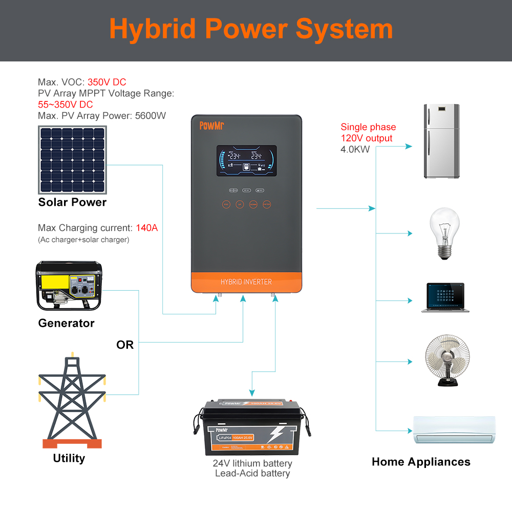 PowMr USA อินเวอร์เตอร์ชาร์จพล - Drone Solar Charger บทวิจารณ์และราคา